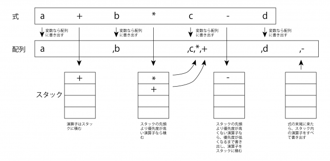 後置記法による数式処理 Radon Laboratory