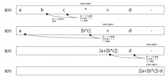 後置記法による数式処理 Radon Laboratory